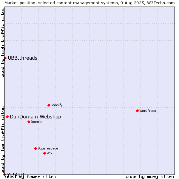 Market position of DanDomain Webshop vs. UBB.threads vs. Yo!Kart