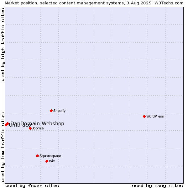 Market position of DanDomain Webshop vs. Umbraco