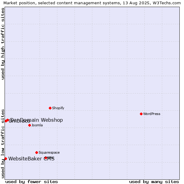 Market position of DanDomain Webshop vs. Umbraco vs. WebsiteBaker CMS