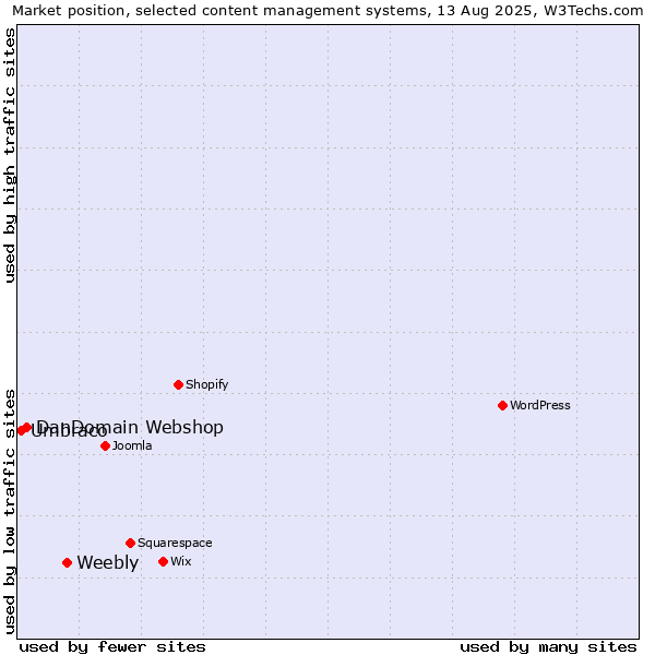 Market position of Weebly vs. DanDomain Webshop vs. Umbraco