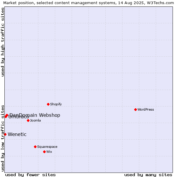 Market position of DanDomain Webshop vs. Umbraco vs. Wenetic