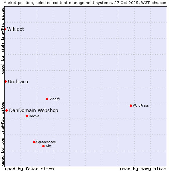 Market position of DanDomain Webshop vs. Umbraco vs. Wikidot