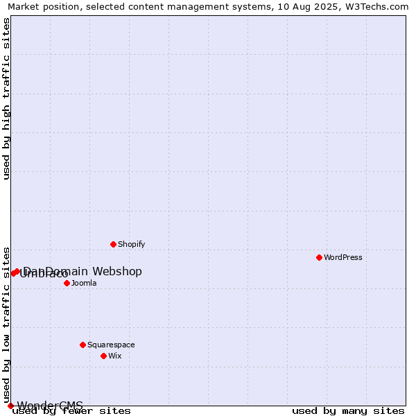 Market position of DanDomain Webshop vs. Umbraco vs. WonderCMS