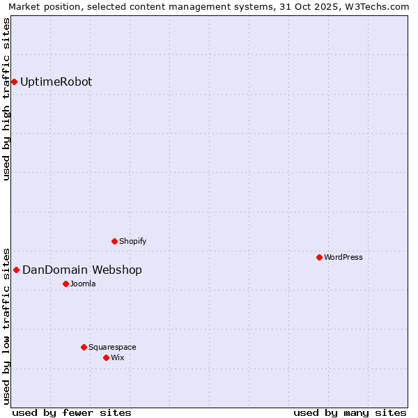 Market position of DanDomain Webshop vs. UptimeRobot