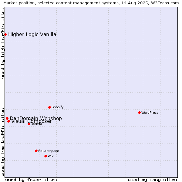 Market position of Visual Composer vs. DanDomain Webshop vs. Higher Logic Vanilla
