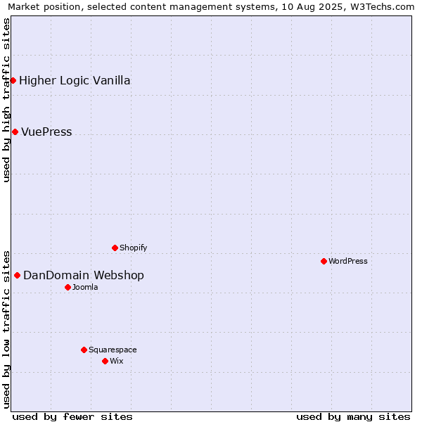 Market position of DanDomain Webshop vs. VuePress vs. Higher Logic Vanilla