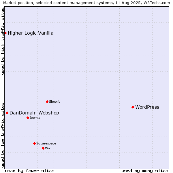Market position of WordPress vs. DanDomain Webshop vs. Higher Logic Vanilla