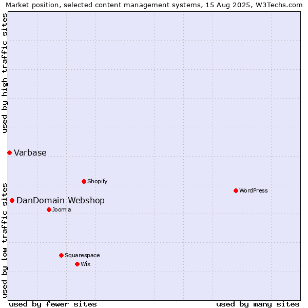 Market position of DanDomain Webshop vs. Varbase