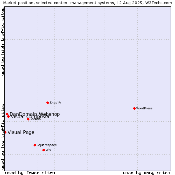 Market position of Visual Composer vs. DanDomain Webshop vs. Visual Page