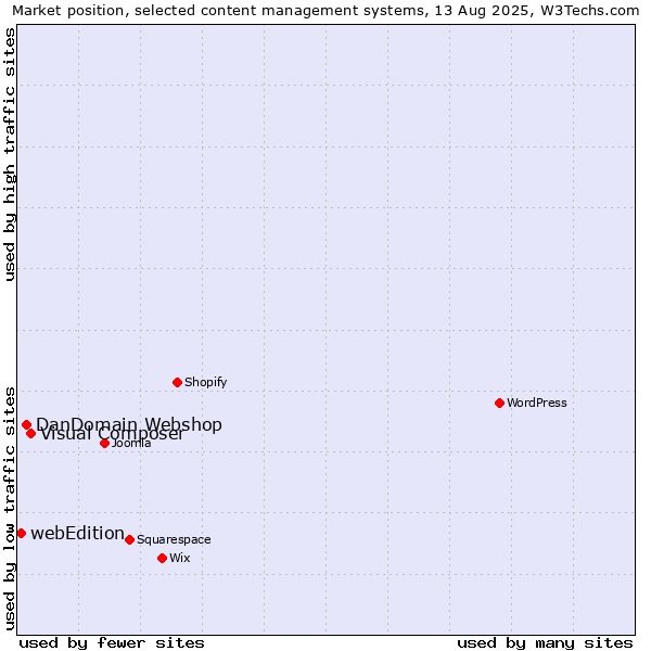Market position of Visual Composer vs. DanDomain Webshop vs. webEdition