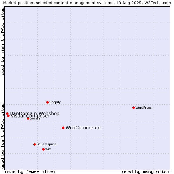 Market position of WooCommerce vs. Visual Composer vs. DanDomain Webshop