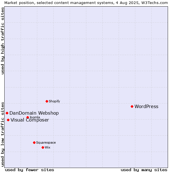 Market position of WordPress vs. Visual Composer vs. DanDomain Webshop