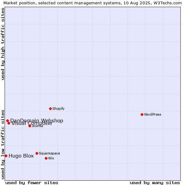 Market position of Visual Composer vs. DanDomain Webshop vs. Hugo Blox
