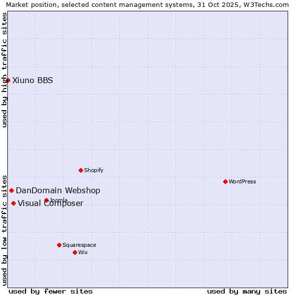Market position of Visual Composer vs. DanDomain Webshop vs. Xiuno BBS