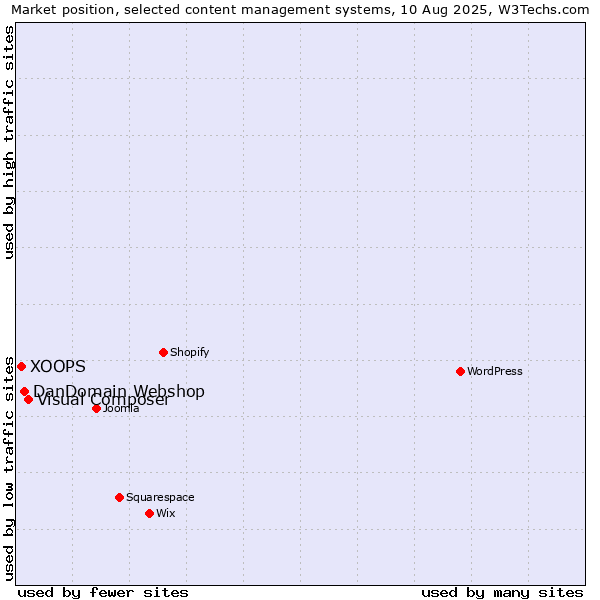 Market position of Visual Composer vs. DanDomain Webshop vs. XOOPS