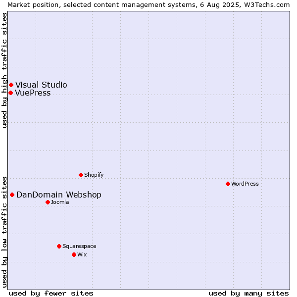 Market position of DanDomain Webshop vs. Visual Studio vs. VuePress