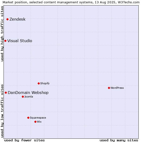Market position of Zendesk vs. DanDomain Webshop vs. Visual Studio