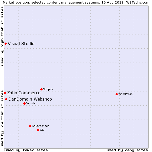 Market position of DanDomain Webshop vs. Visual Studio vs. Zoho Commerce