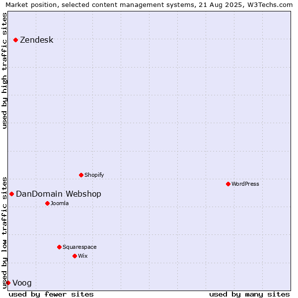Market position of Zendesk vs. DanDomain Webshop vs. Voog