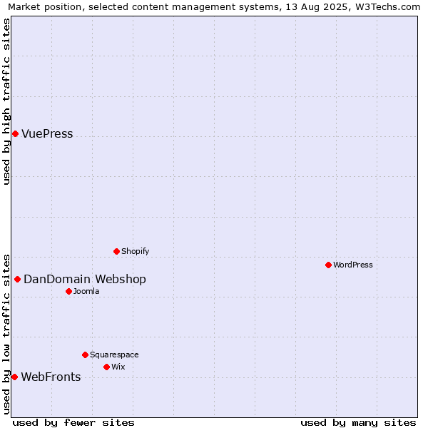 Market position of DanDomain Webshop vs. VuePress vs. WebFronts