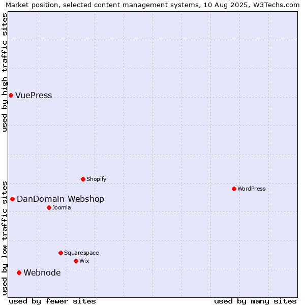 Market position of Webnode vs. DanDomain Webshop vs. VuePress