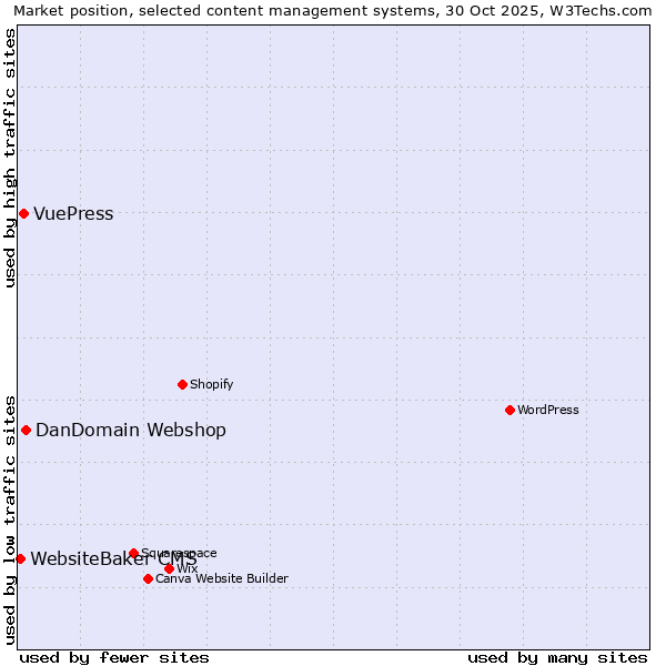 Market position of DanDomain Webshop vs. VuePress vs. WebsiteBaker CMS