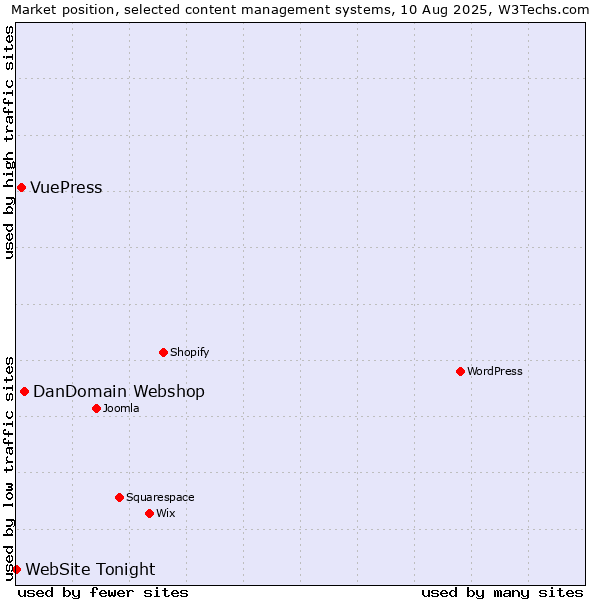 Market position of DanDomain Webshop vs. VuePress vs. WebSite Tonight