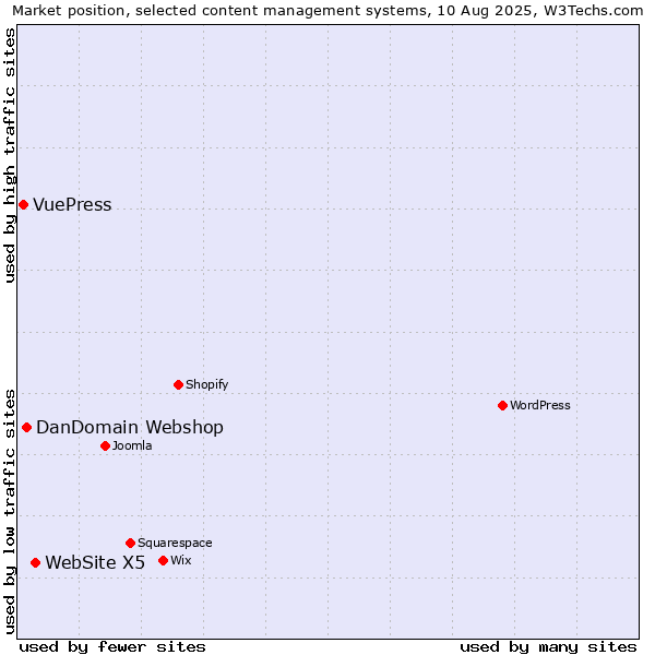 Market position of WebSite X5 vs. DanDomain Webshop vs. VuePress