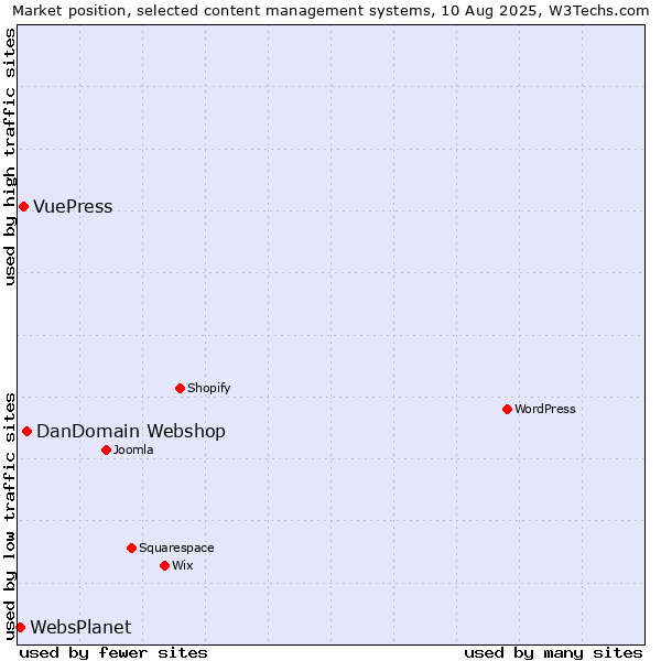 Market position of DanDomain Webshop vs. VuePress vs. WebsPlanet