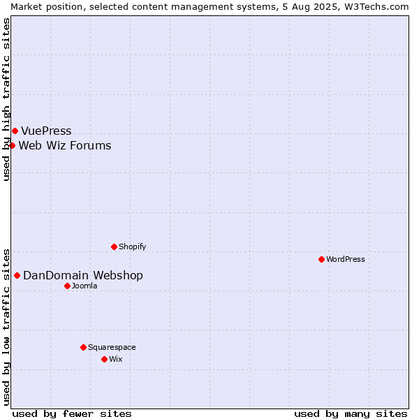 Market position of DanDomain Webshop vs. VuePress vs. Web Wiz Forums