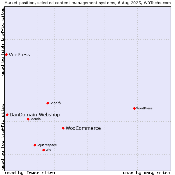 Market position of WooCommerce vs. DanDomain Webshop vs. VuePress