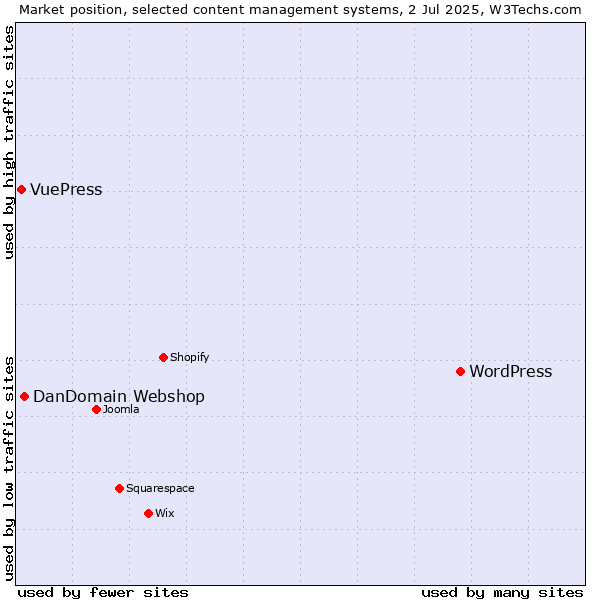 Market position of WordPress vs. DanDomain Webshop vs. VuePress