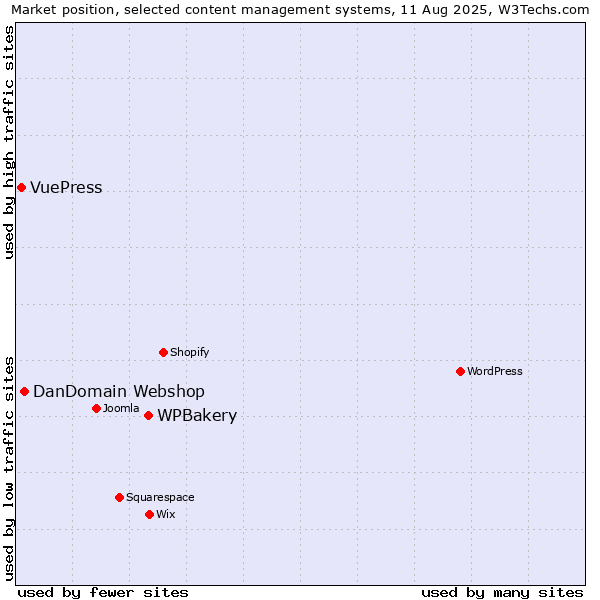Market position of WPBakery vs. DanDomain Webshop vs. VuePress