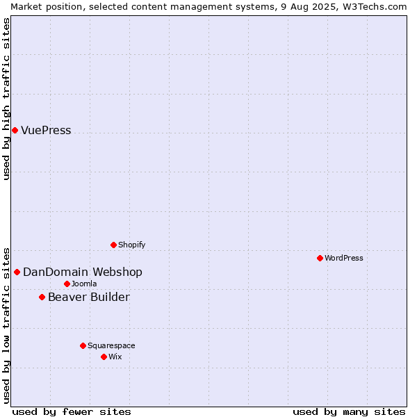 Market position of Beaver Builder vs. DanDomain Webshop vs. VuePress