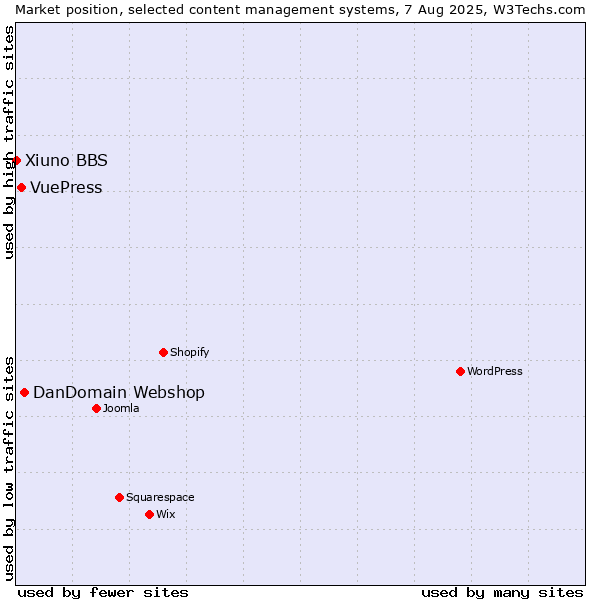 Market position of DanDomain Webshop vs. VuePress vs. Xiuno BBS