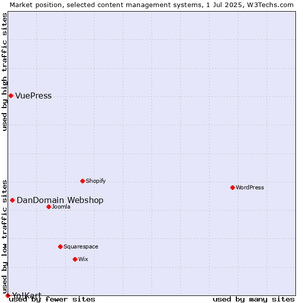 Market position of DanDomain Webshop vs. VuePress vs. Yo!Kart