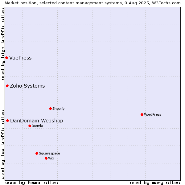 Market position of DanDomain Webshop vs. Zoho Systems vs. VuePress