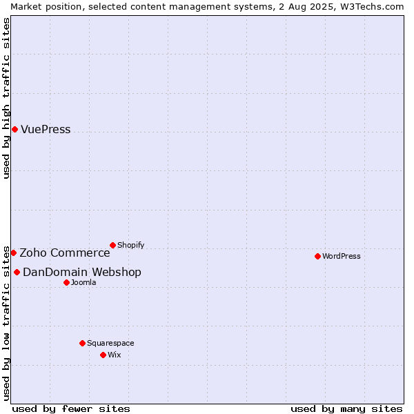 Market position of DanDomain Webshop vs. VuePress vs. Zoho Commerce