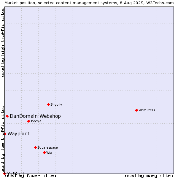 Market position of DanDomain Webshop vs. Waypoint vs. Yo!Kart