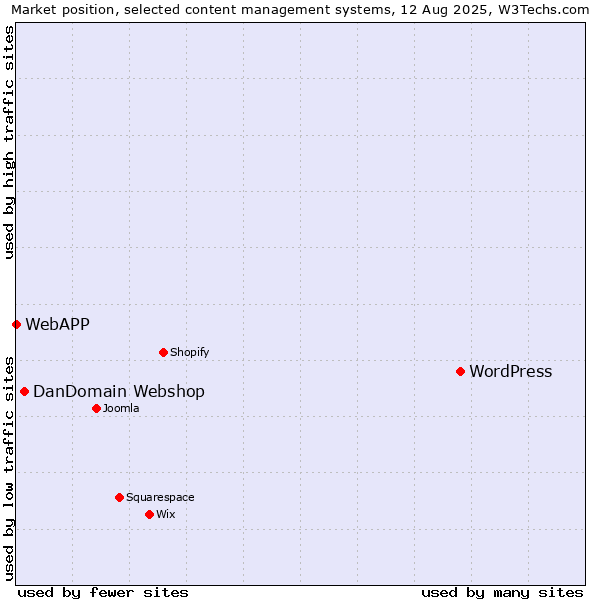 Market position of WordPress vs. DanDomain Webshop vs. WebAPP