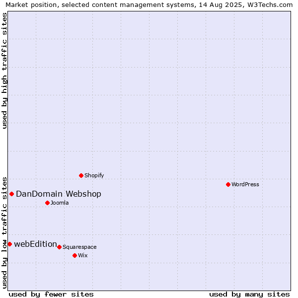 Market position of DanDomain Webshop vs. webEdition