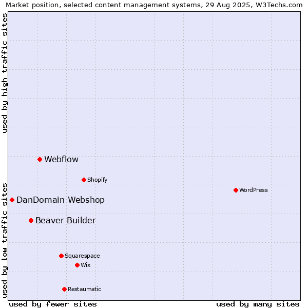 Market position of Webflow vs. Beaver Builder vs. DanDomain Webshop