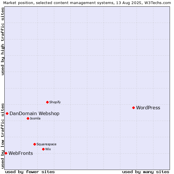 Market position of WordPress vs. DanDomain Webshop vs. WebFronts