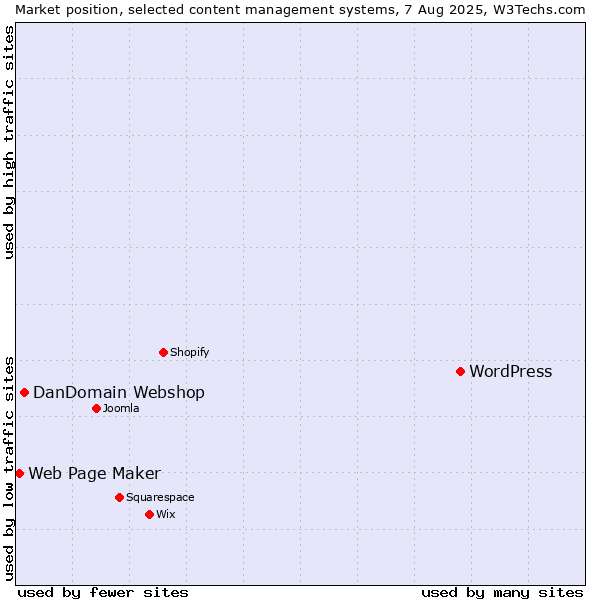 Market position of WordPress vs. DanDomain Webshop vs. Web Page Maker