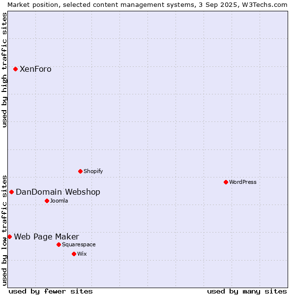 Market position of XenForo vs. DanDomain Webshop vs. Web Page Maker