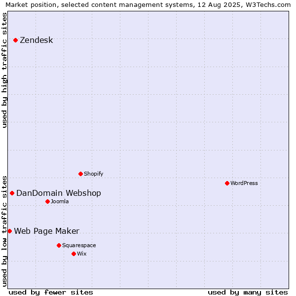 Market position of Zendesk vs. DanDomain Webshop vs. Web Page Maker