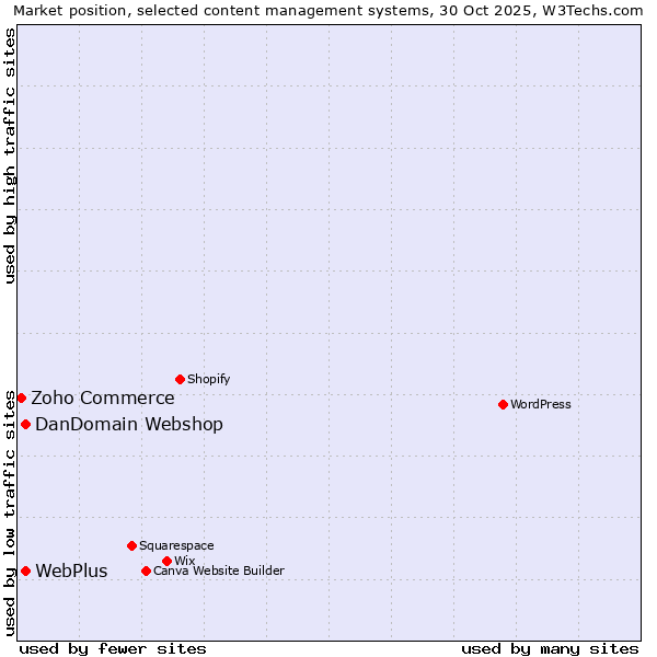 Market position of DanDomain Webshop vs. WebPlus vs. Zoho Commerce