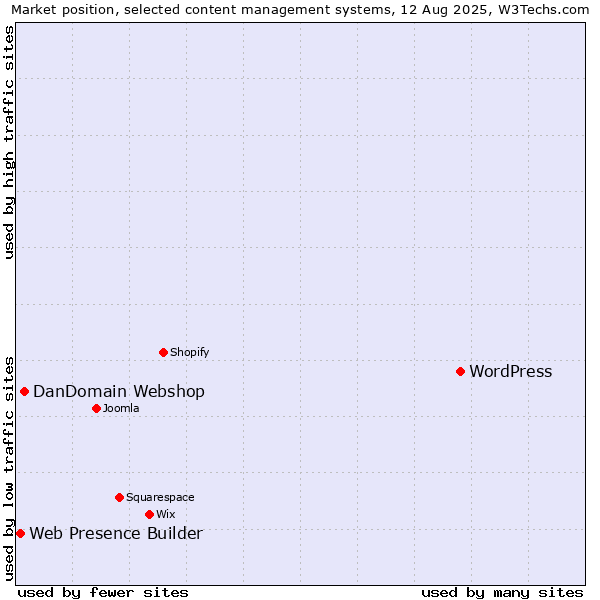 Market position of WordPress vs. DanDomain Webshop vs. Web Presence Builder