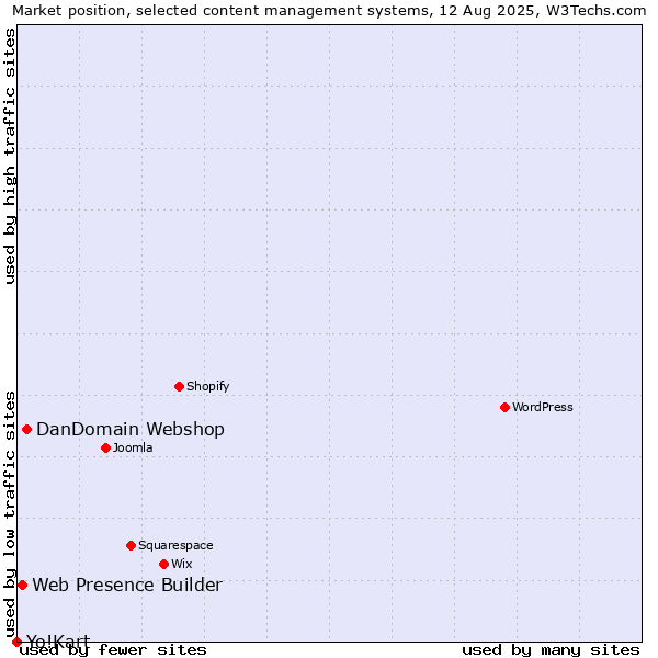 Market position of DanDomain Webshop vs. Web Presence Builder vs. Yo!Kart