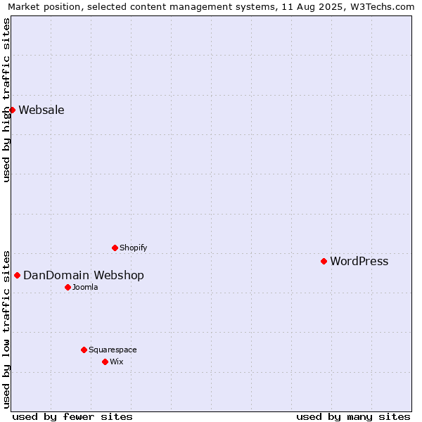 Market position of WordPress vs. DanDomain Webshop vs. Websale